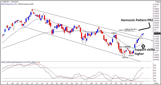 Weekly Market Outlook 17 Apr to 21 Apr