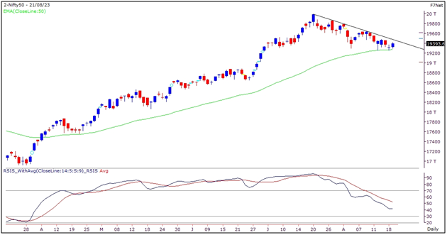 Nifty Outlook Graph- 21 August 2023