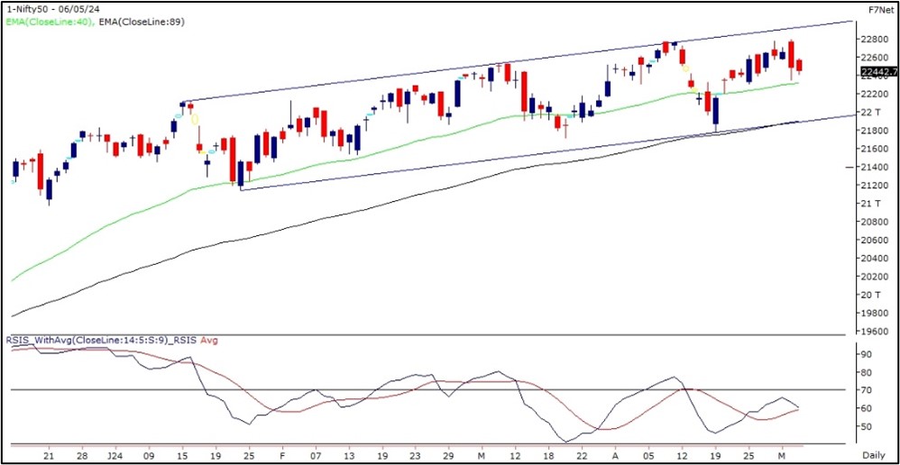 Market Outlook for 06 May 2024