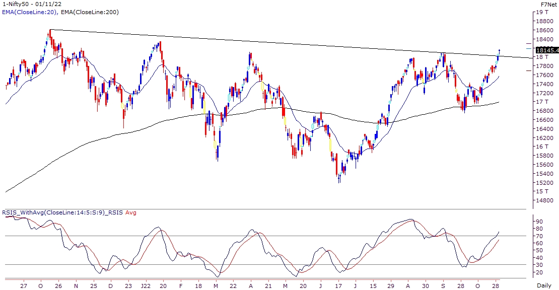 Market continues its momentum intact, sector specific participation seen