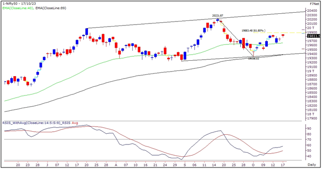 Market Outlook Graph 17-October-2023