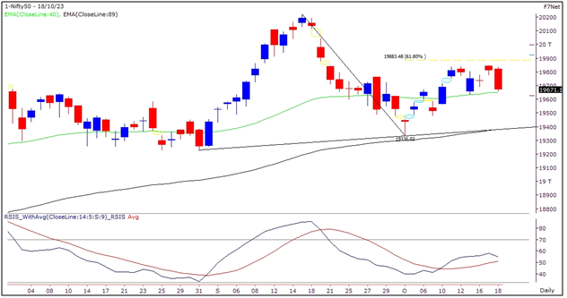 Market Outlook Graph 18-October-2023