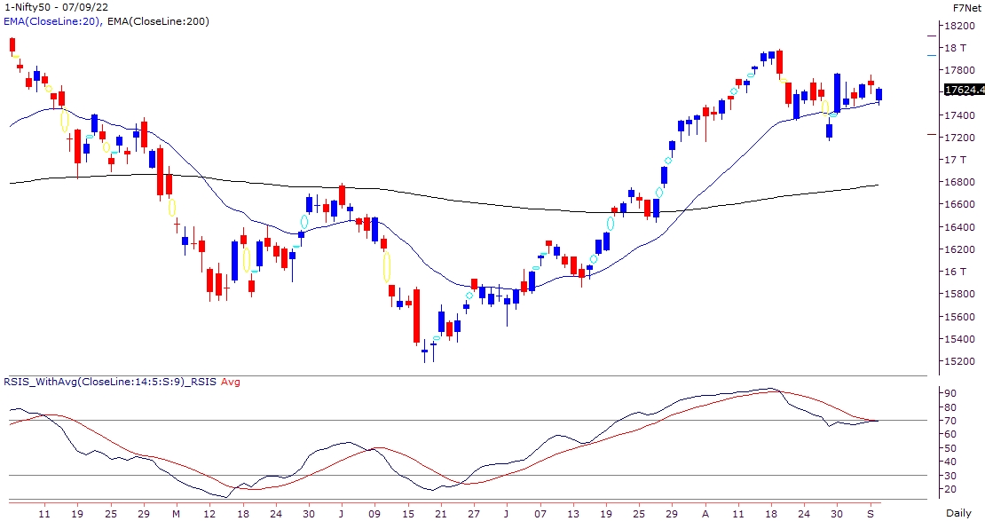 Indices continues consolidation, Pharma basket poised for an upmove