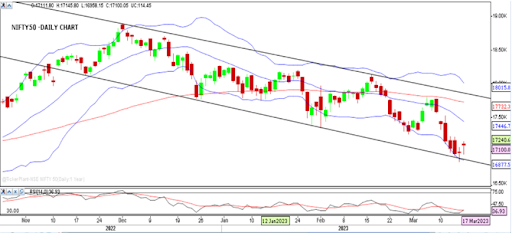 Weekly Market Outlook 20 Feb 2023 Graph