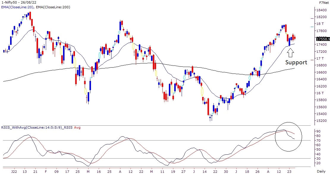 Market starts corrective phase, advice caution