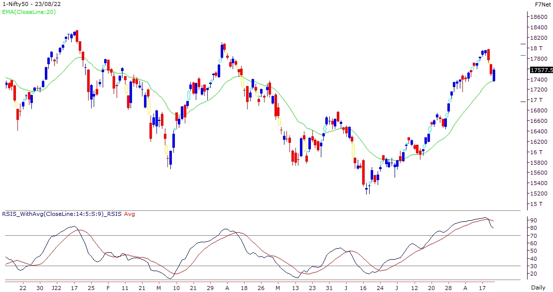 Market witnessed pullback move from its support