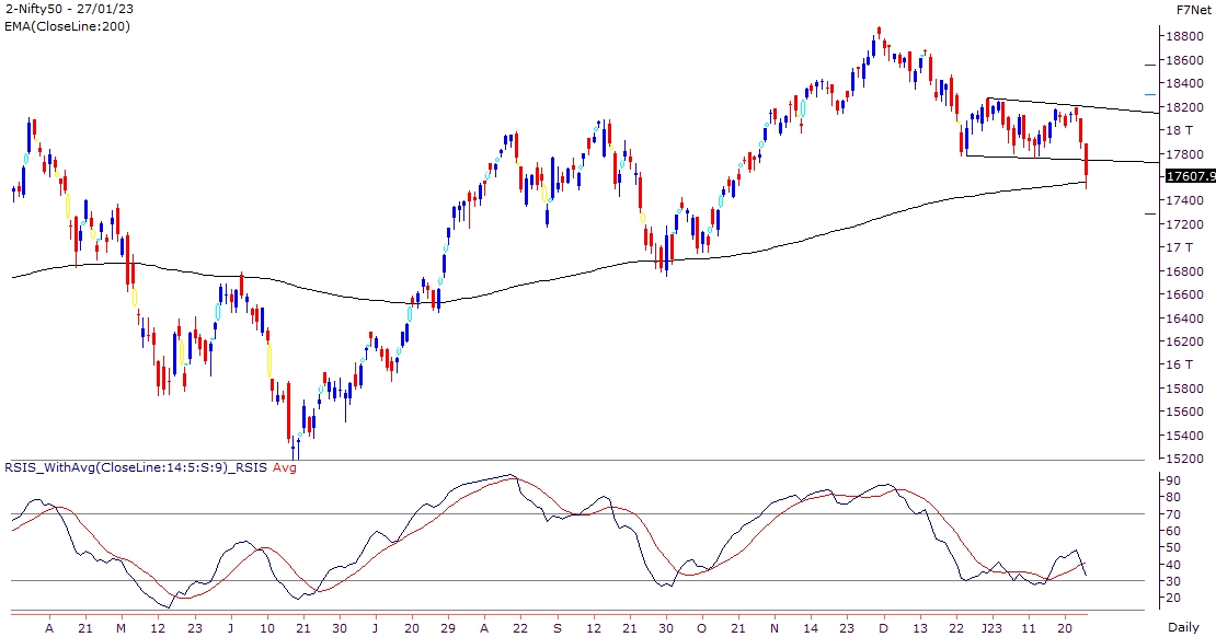 Market witnessed sharp sell-off as Nifty breached important supports