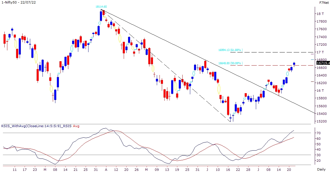 Markets continues its momentum but good time to book profits