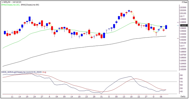 Market Outlook Graph 10-October-2023