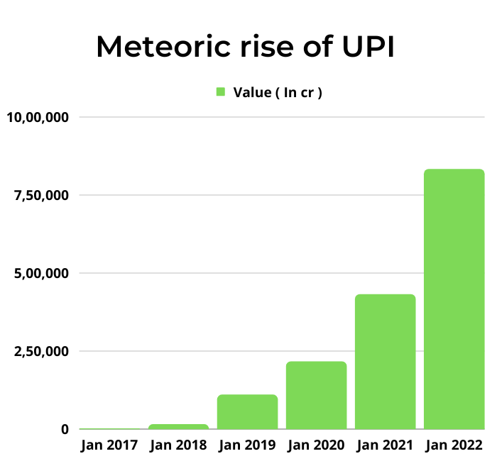 RISE OF UPI