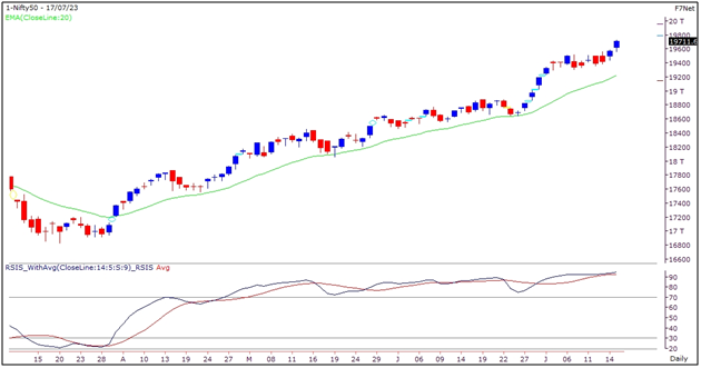 Nifty Outlook - 17 July 2023