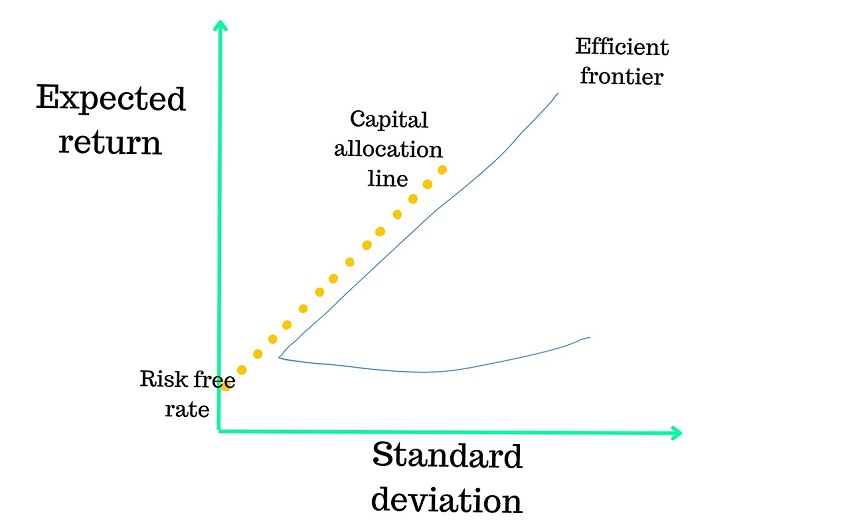 Modern portfolio theory