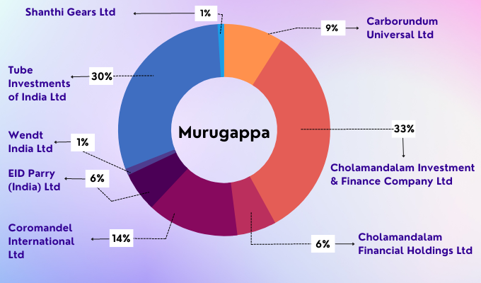 Murugappa Group Stocks