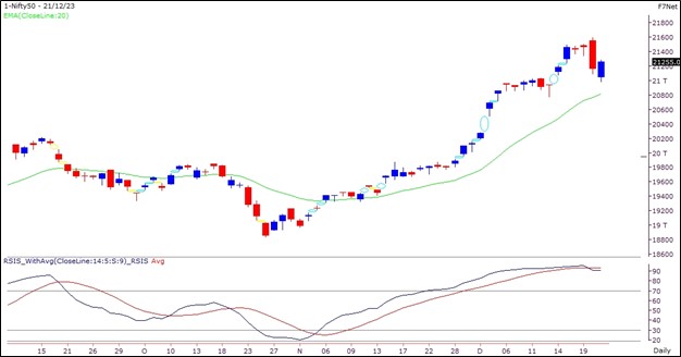 Market Outlook for 22-dec-2023