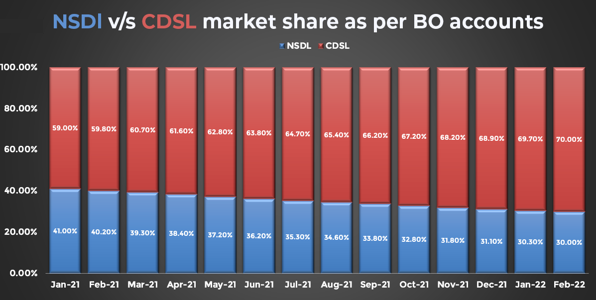 NSDL VS CDSL