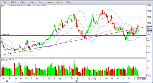 Weekly Outlook on Natural Gas