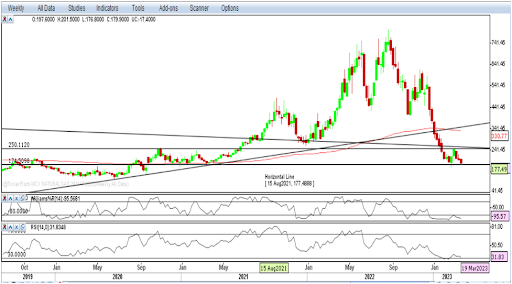 Weekly Outlook on Natural Gas