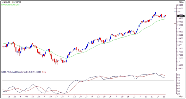 Nifty Outlook - 2 August 2023