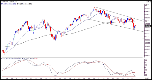 Nifty Outlook 1st Feb 2023 graph