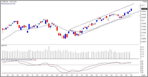 Nifty Outlook 1 Dec 2022