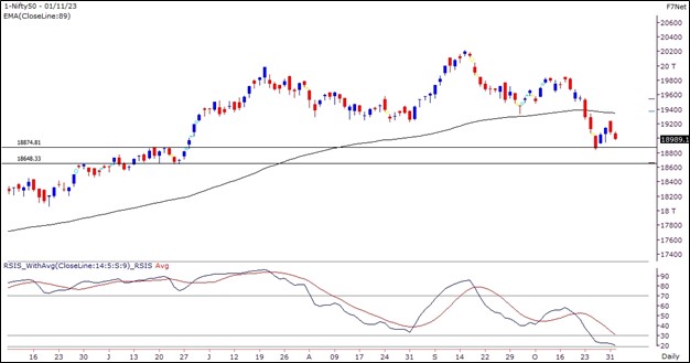 Market Outlook Graph 1-Nov-2023