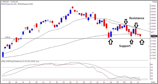 Nifty started the weekly expiry day marginally positive but it corrected during the day and traded with a negative bias. 