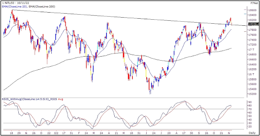 Weekly Market Outlook 11th Nov 2022