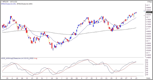 Nifty Outlook 16th Nov 2022