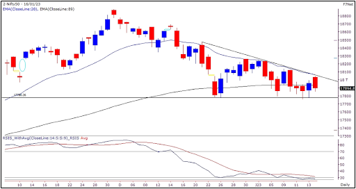 Nifty started the week on a positive note above 18000