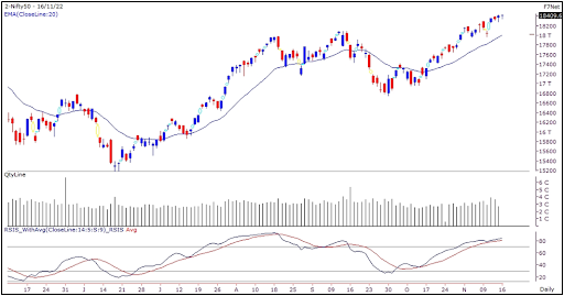 Nifty Outlook 17th Nov 2022