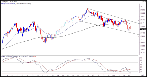 Nifty Outlook 2nd Feb 2023 graph