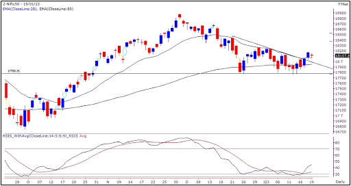 Nifty Outlook 20th Jan 2023 graph