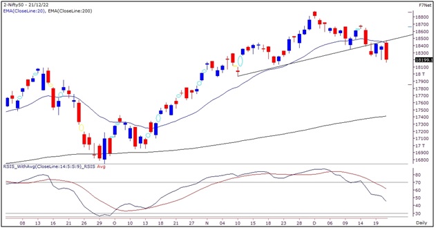 Nifty Outlook 22nd Dec 2022