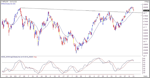 Nifty Outlook 22nd  Nov 2022