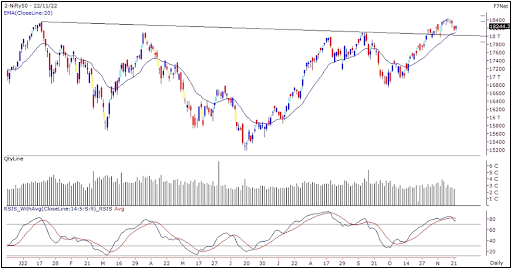 Nifty Outlook 23rd  Nov 2022