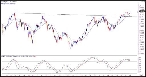 Nifty Outlook 25th Nov 2022