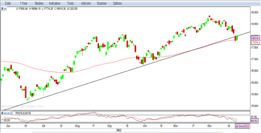 Nifty Outlook 27th Dec 2022