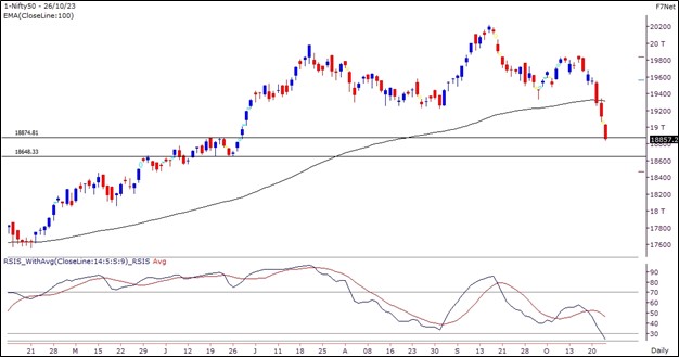 Market Outlook Graph 27-October-2023