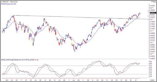 Nifty Outlook 29th Nov 2022