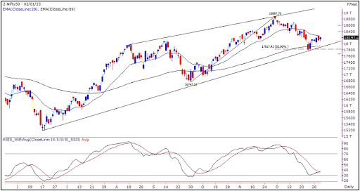 Market Outlook 3rd Jan 2023