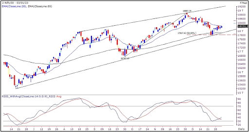 Market Outlook 4th Jan 2023