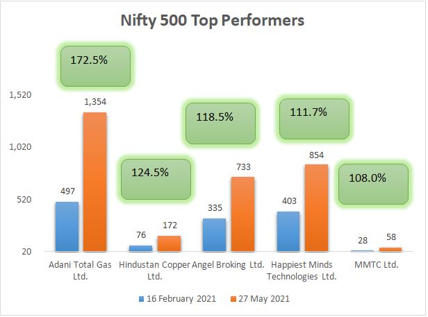 Nifty 500 Top Gainers