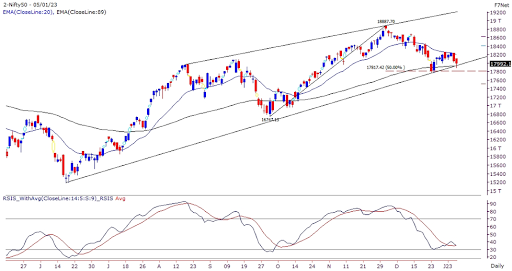 Market Outlook 6th Jan 2023