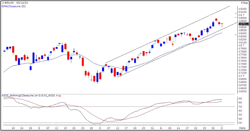 Nifty 6 Dec 2022