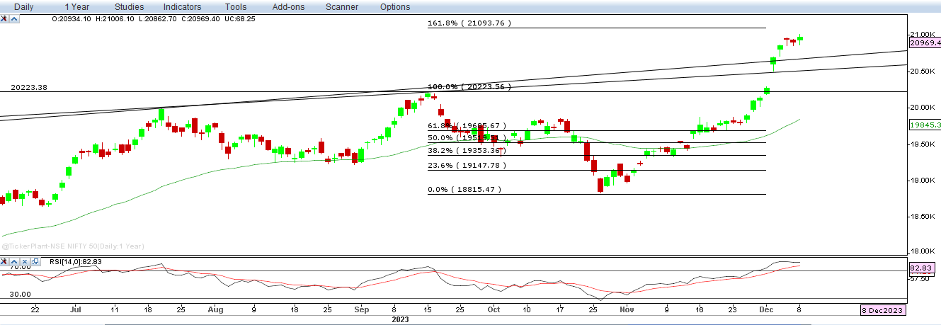 Market Outlook for 11 December 2023