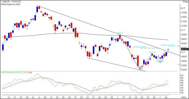 Nifty Chart