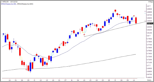 Nifty Outlook 16th Dec 2022