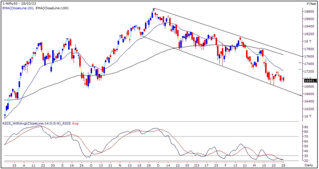 Nifty Outlook Graph