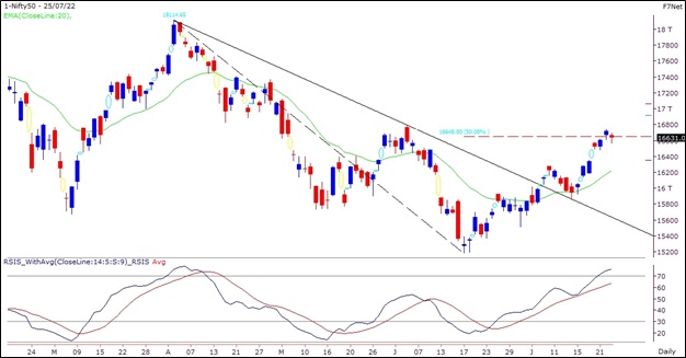 Nifty Outlook 25-July-2022