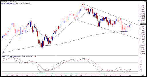 Nifty Outlook 10 Feb 2023 Graph